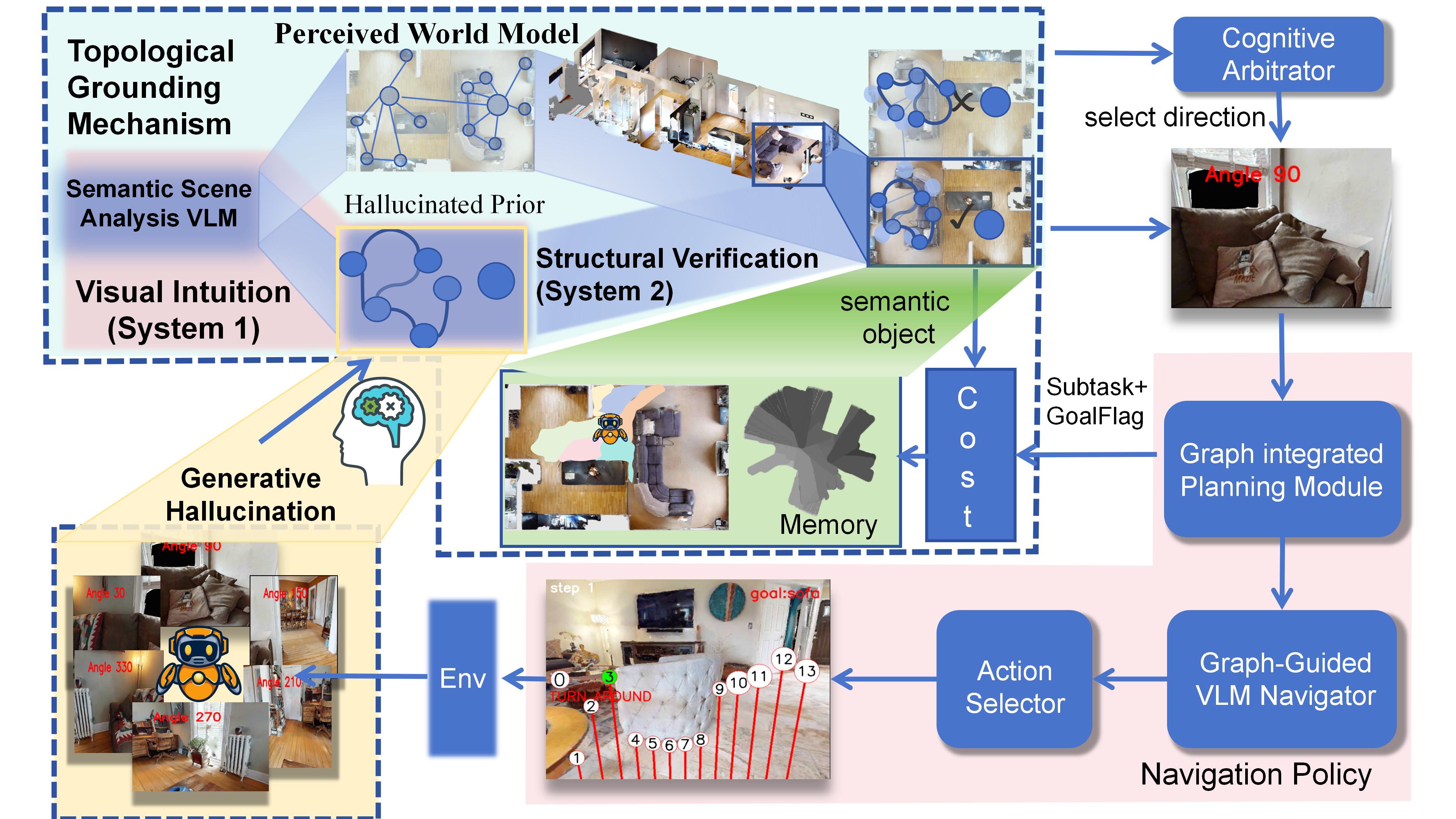HGWM overview: a goal prior is compared with observed scene memory to guide navigation